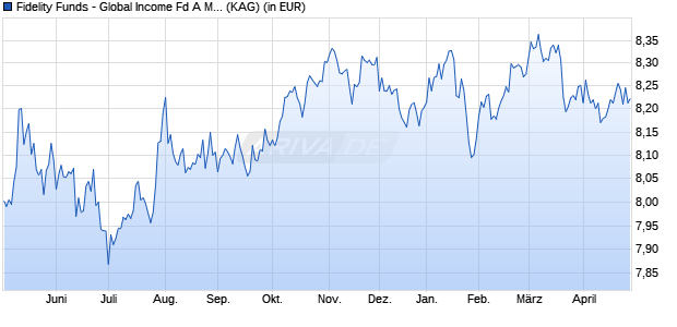 Performance des Fidelity Funds - Global Income Fd A MDist (USD) (WKN A12DRJ, ISIN LU0882574485)