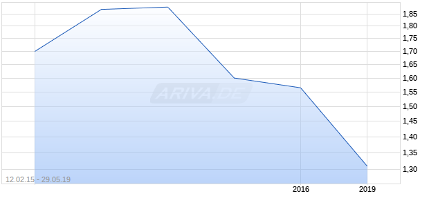 Robinsons Retail Holdings Inc Chart