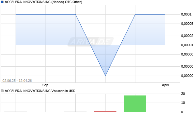 ACCELERA INNOVATIONS Aktie Chart