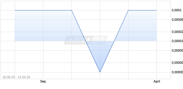 ACCELERA INNOVATIONS Aktie Chart