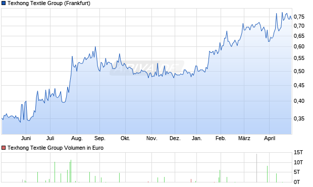 Texhong Textile Group Aktie Chart