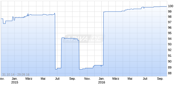 NATL CAP.TR. III UND. FLR Chart