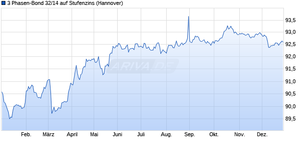 3 Phasen-Bond 32/14 auf Stufenzins (WKN NLB8ED, ISIN DE000NLB8ED6) Chart