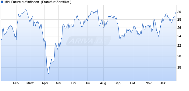 Mini-Future auf Infineon [Vontobel] (WKN: VZ7C10) Chart