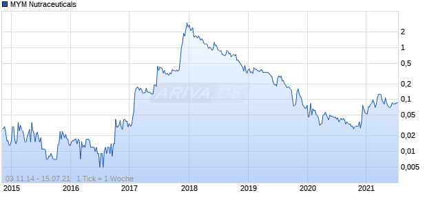 MYM Nutraceuticals Chart