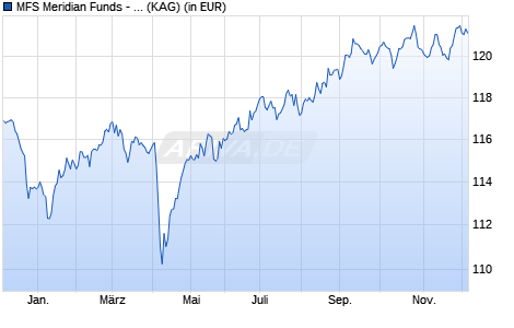 Performance des MFS Meridian Funds - Diversified Income Fund IH1 EUR (WKN A11904, ISIN LU1099987882)