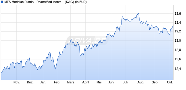 Performance des MFS Meridian Funds - Diversified Income Fund A1 USD (WKN A1190S, ISIN LU1099986488)