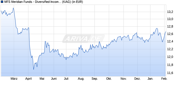 Performance des MFS Meridian Funds - Diversified Income Fund A1 USD (WKN A1190S, ISIN LU1099986488)