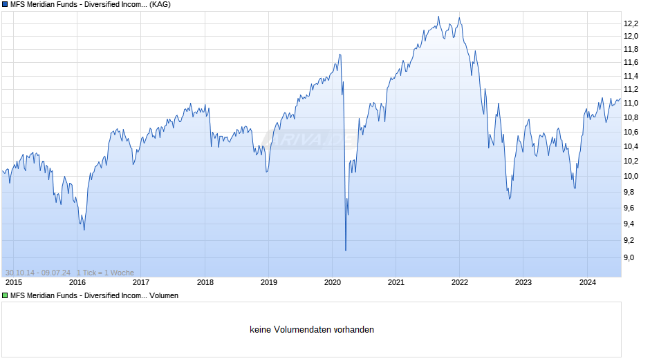 MFS Meridian Funds - Diversified Income Fund AH1 EUR Chart