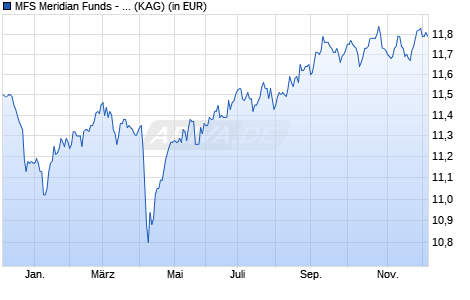 Performance des MFS Meridian Funds - Diversified Income Fund AH1 EUR (WKN A1190U, ISIN LU1099986645)