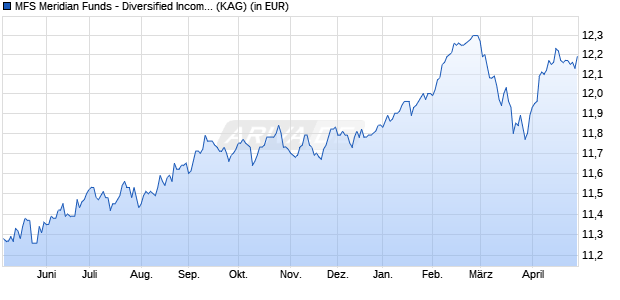 Performance des MFS Meridian Funds - Diversified Income Fund AH1 EUR (WKN A1190U, ISIN LU1099986645)