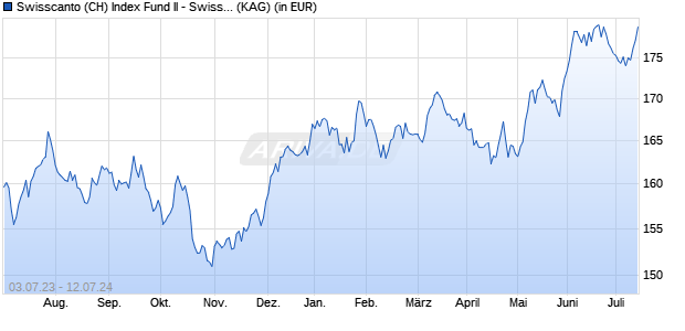 Performance des Swisscanto (CH) Index Fund II - Swisscanto (CH) Index Equity Fund Large Caps Switzerland NT CHF (WKN A12DVT, ISIN CH0215804714)