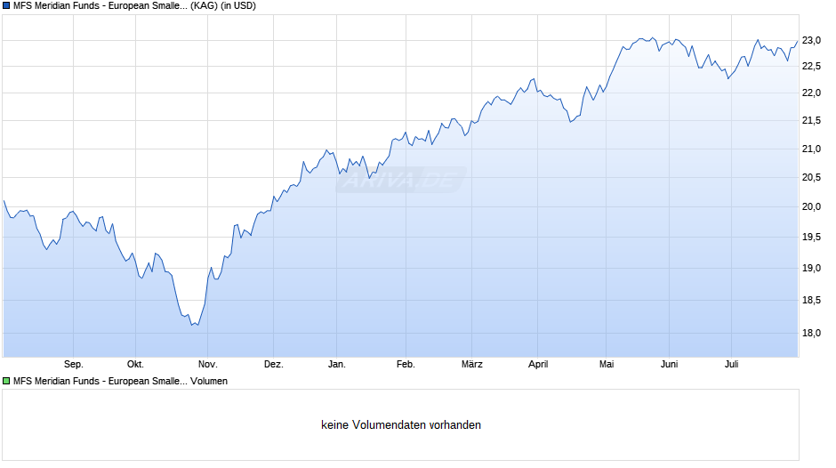 MFS Meridian Funds - European Smaller Companies Fund AH1 USD Chart