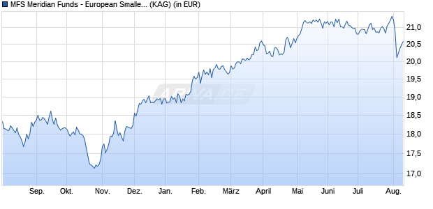 Performance des MFS Meridian Funds - European Smaller Companies Fund AH1 USD (WKN A12DXV, ISIN LU1123736164)