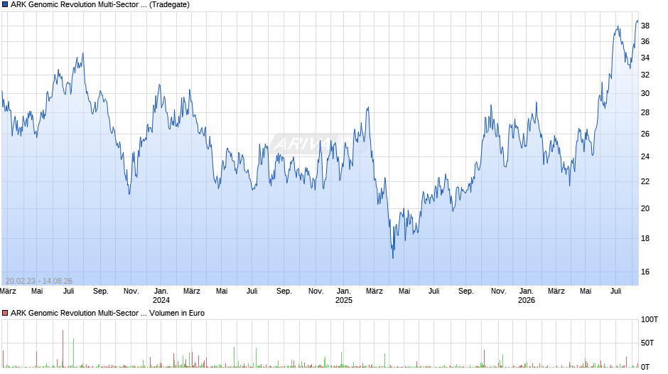 ARK Genomic Revolution Multi-Sector ETF Chart