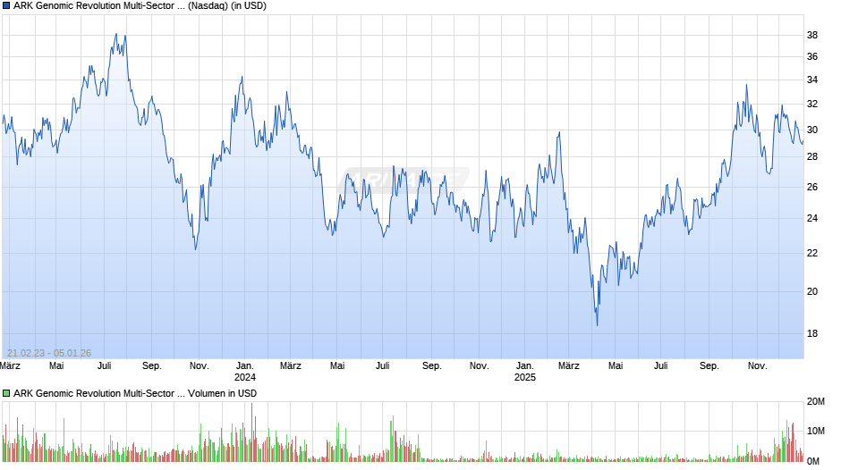 ARK Genomic Revolution Multi-Sector ETF Chart