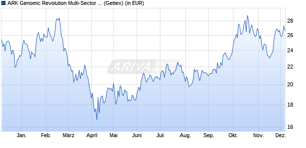 Performance des ARK Genomic Revolution Multi-Sector ETF (WKN A14Y8G, ISIN US00214Q3020)
