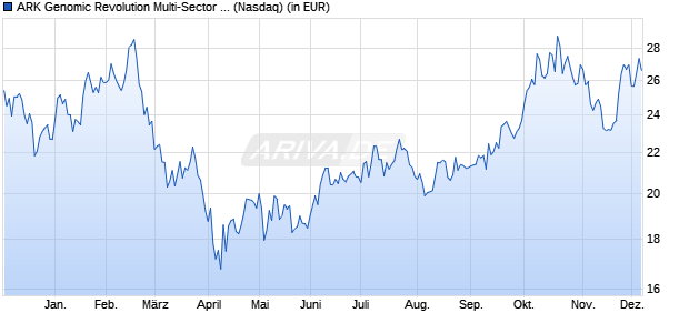 Performance des ARK Genomic Revolution Multi-Sector ETF (WKN A14Y8G, ISIN US00214Q3020)