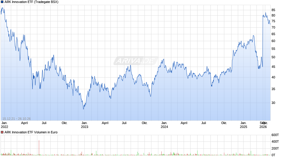 ARK Innovation ETF Chart