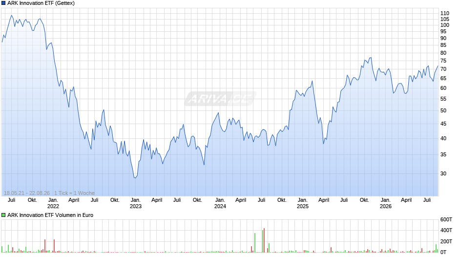 ARK Innovation ETF Chart