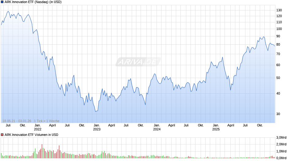 ARK Innovation ETF Chart