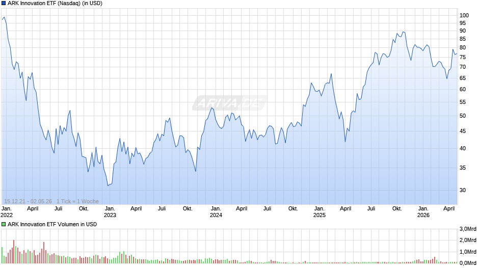 ARK Innovation ETF Chart