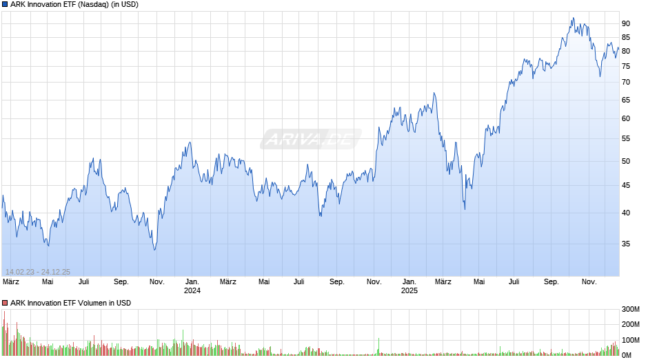 ARK Innovation ETF Chart
