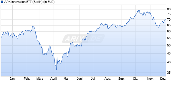 Performance des ARK Innovation ETF (WKN A14Y8H, ISIN US00214Q1040)