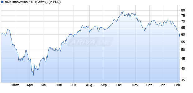 Performance des ARK Innovation ETF (WKN A14Y8H, ISIN US00214Q1040)