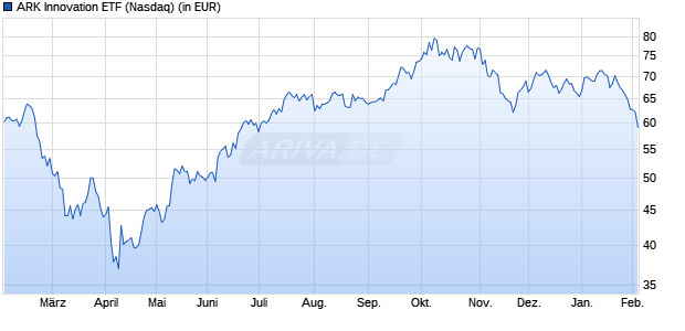 Performance des ARK Innovation ETF (WKN A14Y8H, ISIN US00214Q1040)