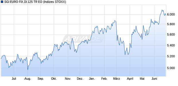 SGI EURO FIX.DI.125 TR EO Chart