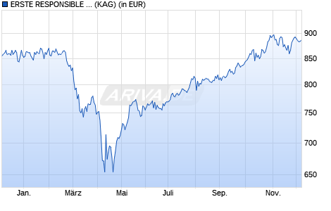 Performance des ERSTE RESPONSIBLE STOCK AMERICA USD R01 (T) (WKN 693689, ISIN AT0000812862)