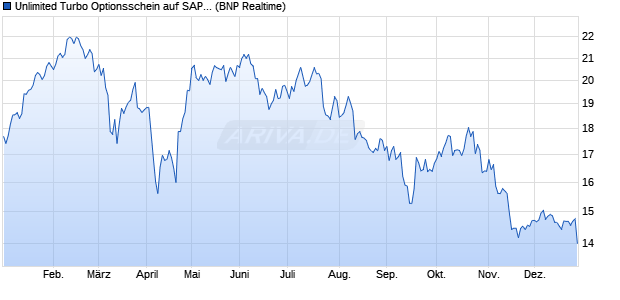 Unlimited Turbo Optionsschein auf SAP [BNP Pariba. (WKN: PA8JL4) Chart