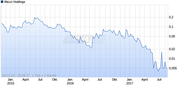 Mezzi Holdings Chart