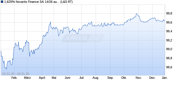 1,625% Novartis Finance SA 14/26 auf Festzins (WKN A1ZR5A, ISIN XS1134729794) Chart