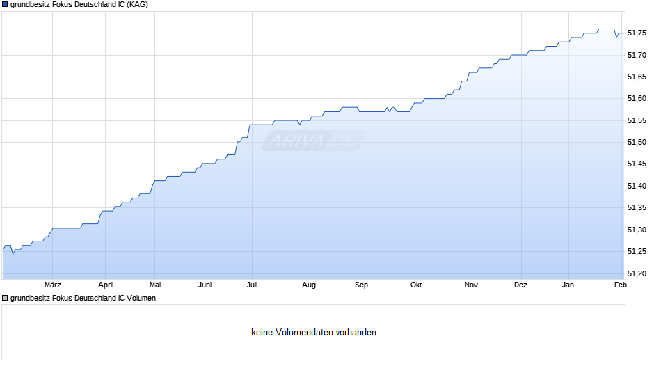 grundbesitz Fokus Deutschland IC Chart