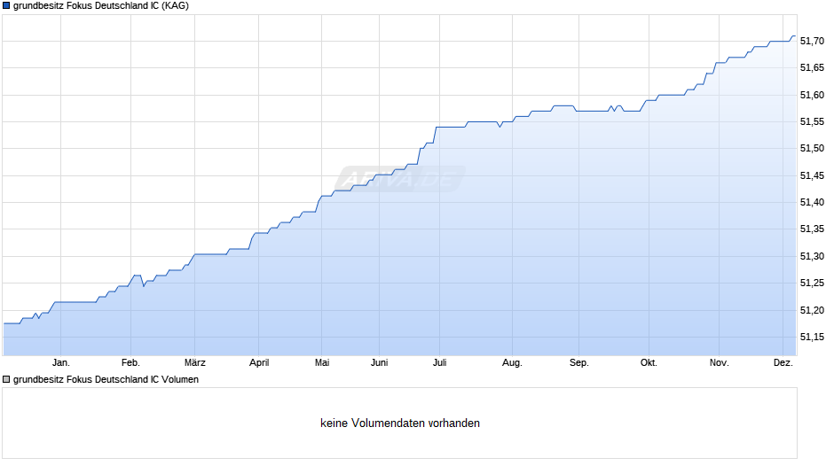 grundbesitz Fokus Deutschland IC Chart