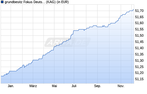 Performance des grundbesitz Fokus Deutschland IC (WKN 980709, ISIN DE0009807099)