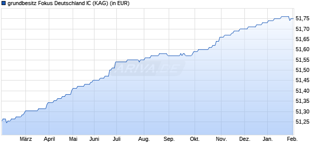 Performance des grundbesitz Fokus Deutschland IC (WKN 980709, ISIN DE0009807099)