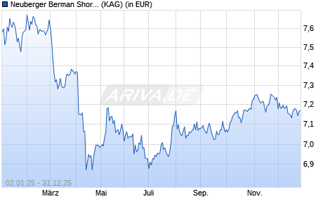 Performance des Neuberger Berman Short Duration Emer. Mkt Debt Fd USD A MDis (WKN A12B4D, ISIN IE00BMN94611)