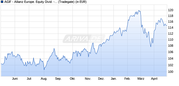 Performance des AGIF - Allianz Europe. Equity Divid. - Aktienzins - A2 - EUR (WKN A12BH6, ISIN LU1111122583)