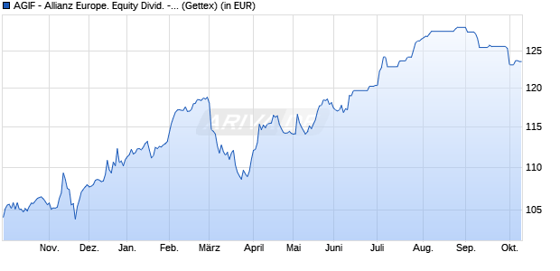 Performance des AGIF - Allianz Europe. Equity Divid. - Aktienzins - A2 - EUR (WKN A12BH6, ISIN LU1111122583)