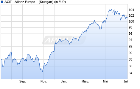 Performance des AGIF - Allianz Europe. Equity Divid. - Aktienzins - A2 - EUR (WKN A12BH6, ISIN LU1111122583)