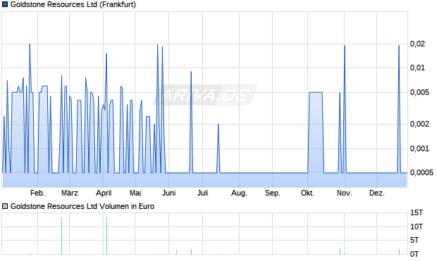 Goldstone Resources Aktie Chart