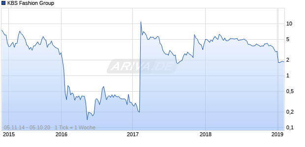 KBS Fashion Group Chart