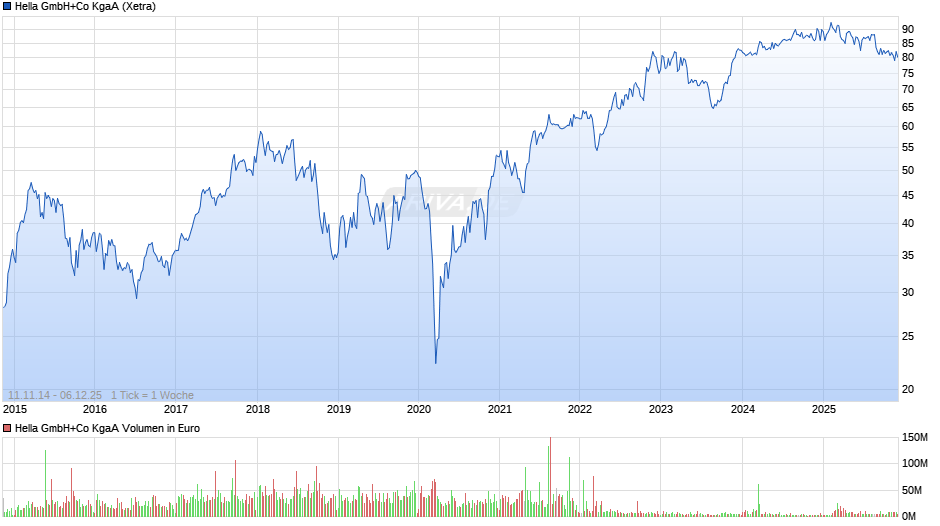 Hella GmbH+Co Chart