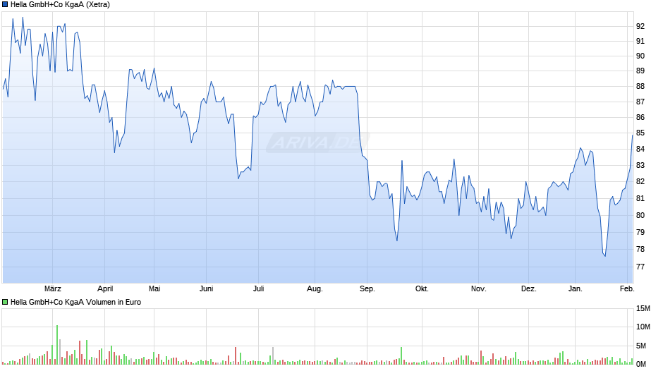 Hella GmbH+Co Chart