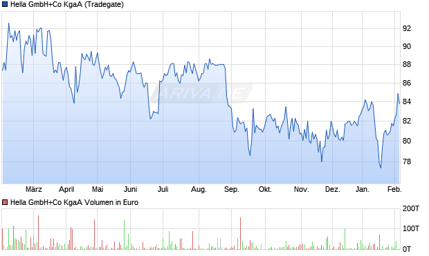 Hella GmbH+Co Aktie Chart