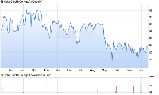 Hella GmbH+Co Aktie Chart
