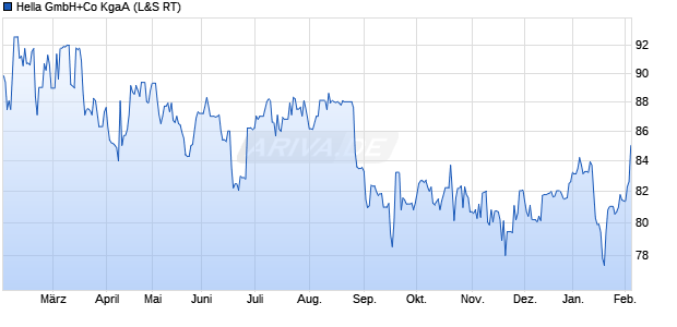 Hella GmbH+Co Aktie Chart